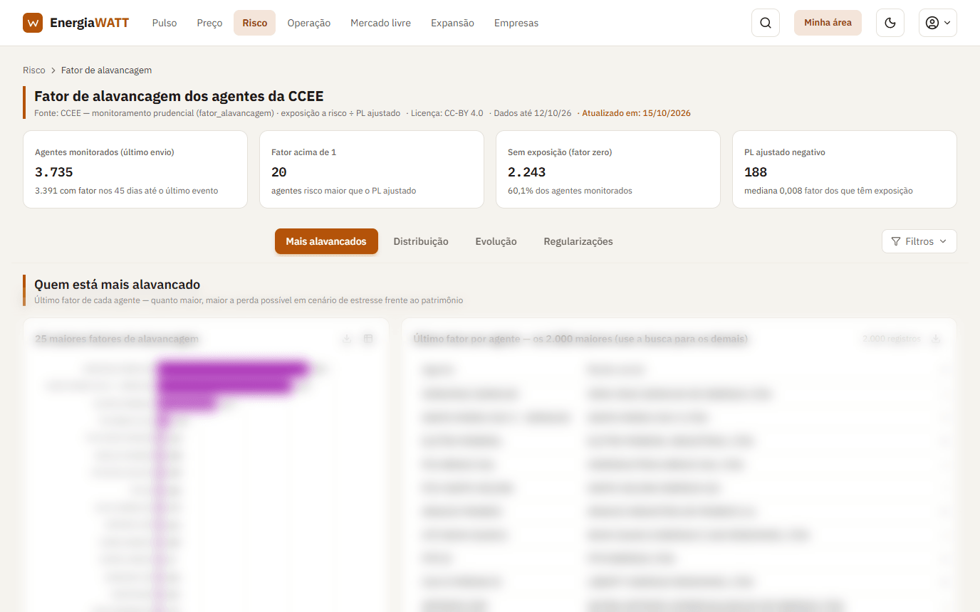 Tela do painel Fator de alavancagem: cartões de agentes monitorados, fator acima de 1, sem exposição e PL negativo e as abas Mais alavancados, Distribuição, Evolução e Regularizações; os gráficos abaixo, desfocados.
