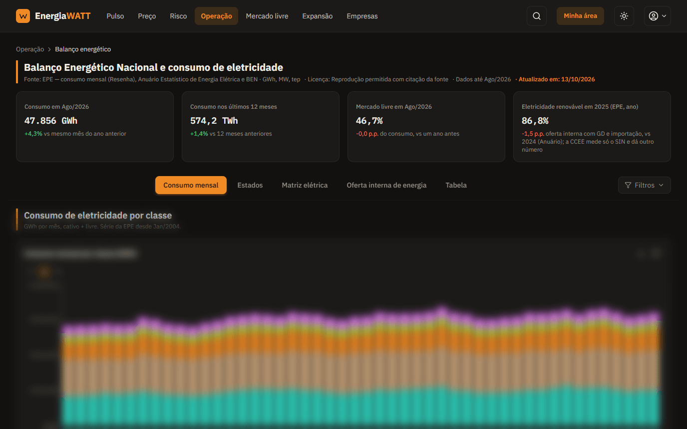 Tela do painel Balanço energético: cartões de consumo do mês, consumo de 12 meses, mercado livre e eletricidade renovável e as abas Consumo mensal, Estados, Matriz elétrica e outras; os gráficos abaixo, desfocados.