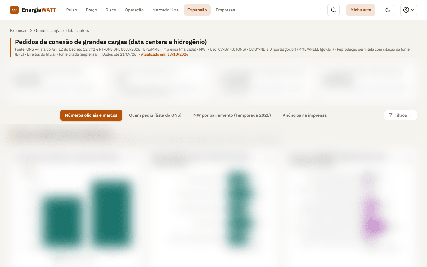 Tela do painel Grandes cargas e data centers: nítidos só o título, a linha de fonte e as abas; cartões e gráficos desfocados, sem nenhum número legível (fonte fechada).