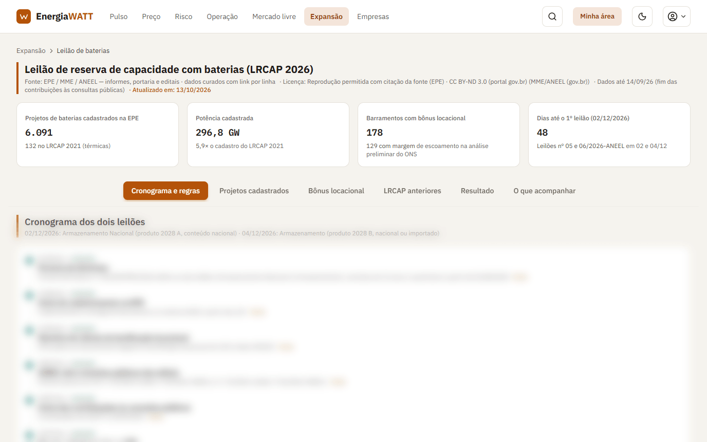 Tela do painel Leilão de baterias: cartões de projetos cadastrados, potência cadastrada, barramentos com bônus e dias até o leilão e as abas Cronograma e regras, Projetos cadastrados, Bônus locacional e outras; os gráficos abaixo, desfocados.