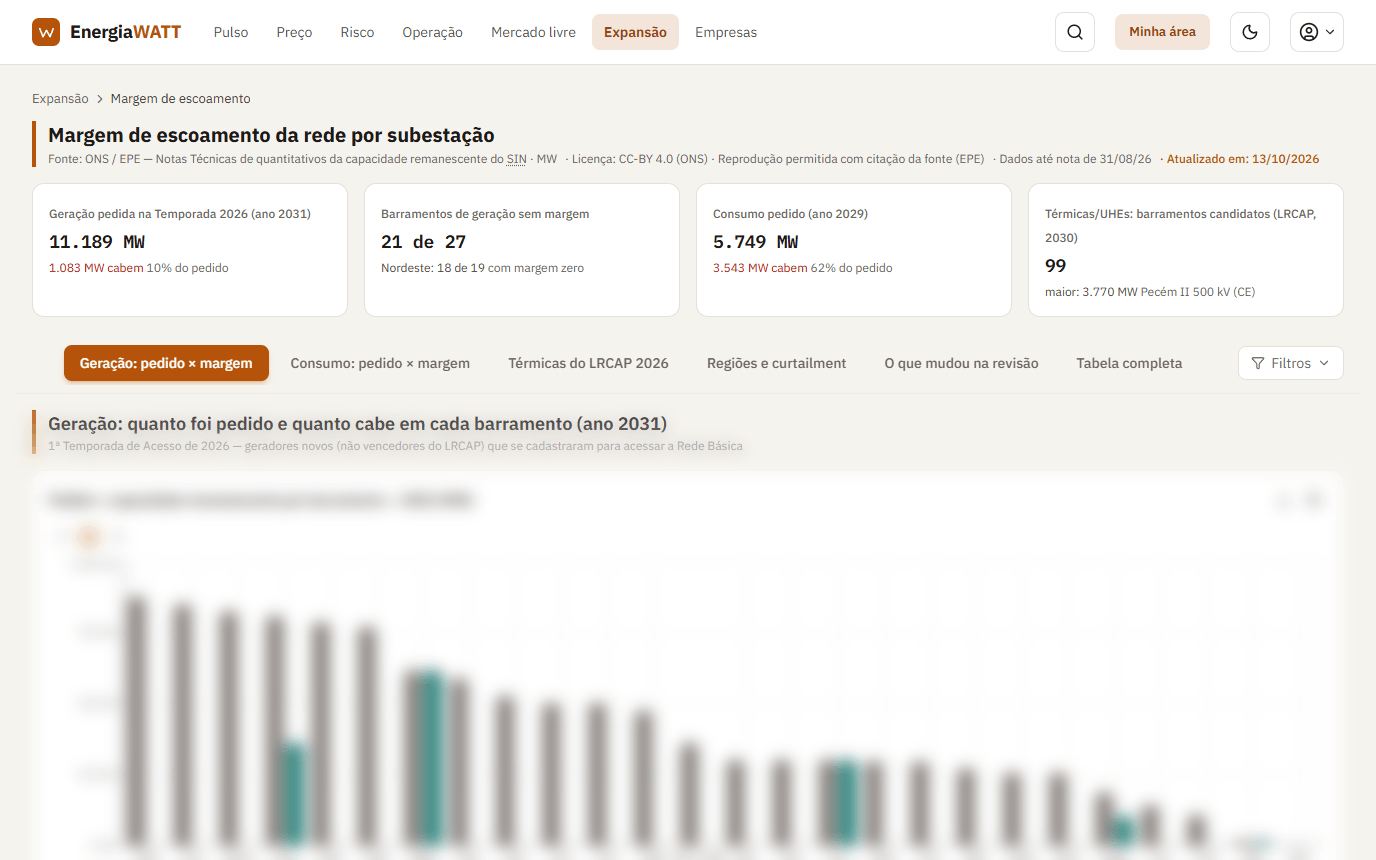 Tela do painel Margem de escoamento: cartões de geração pedida, barramentos sem margem, consumo pedido e candidatos do LRCAP e as abas Geração, Consumo, Térmicas do LRCAP e outras; os gráficos abaixo, desfocados.