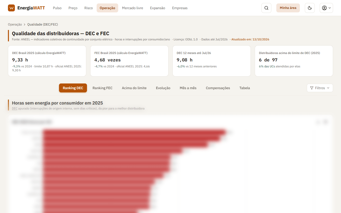 Tela do painel Qualidade das distribuidoras: cartões de DEC e FEC do Brasil, DEC de 12 meses e distribuidoras acima do limite e as abas Ranking DEC, Ranking FEC, Acima do limite e outras; os gráficos abaixo, desfocados.