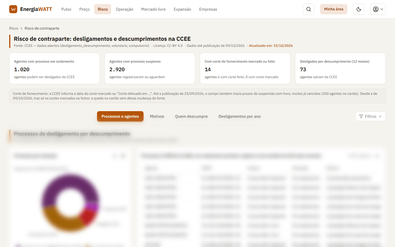 Tela do painel Risco de contraparte: cartões de processos em andamento, suspensos, com corte de fornecimento e desligados, a nota sobre a fonte e as abas Processos e agentes, Motivos, Quem descumpre e Desligamentos por ano; os gráficos abaixo, desfocados.