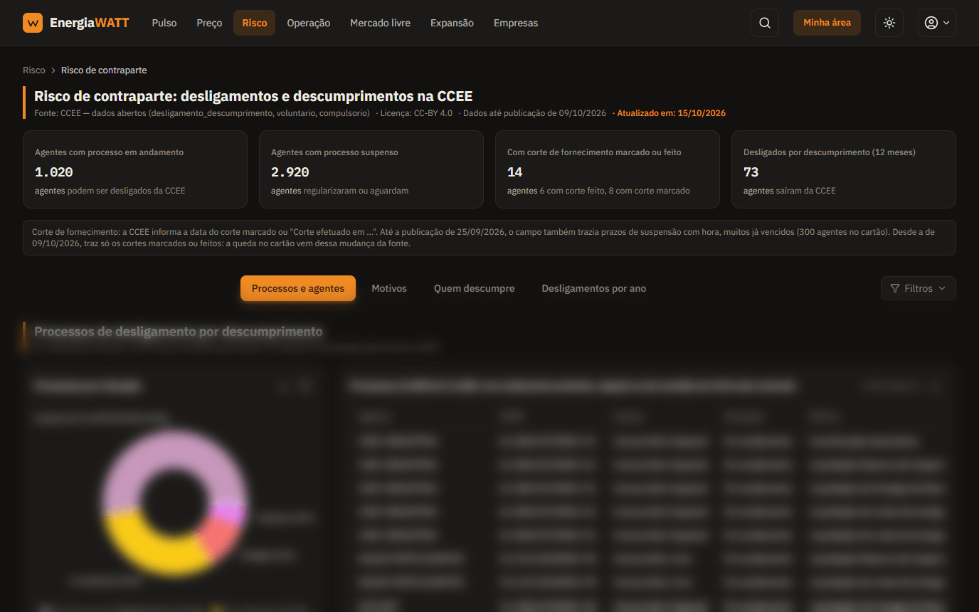 Tela do painel Risco de contraparte: cartões de processos em andamento, suspensos, com corte de fornecimento e desligados, a nota sobre a fonte e as abas Processos e agentes, Motivos, Quem descumpre e Desligamentos por ano; os gráficos abaixo, desfocados.