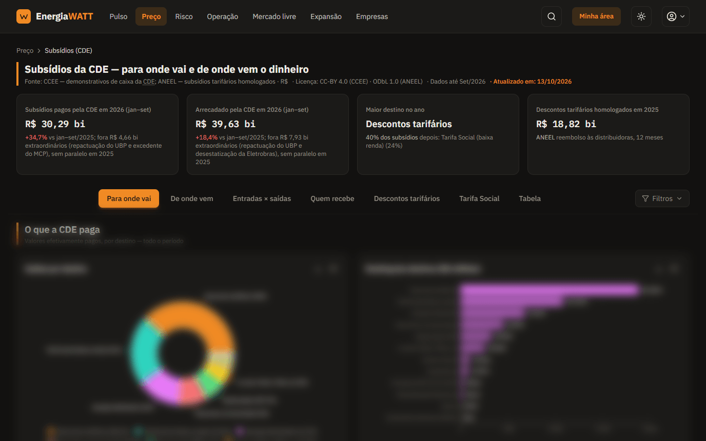 Tela do painel Subsídios da CDE: cartões de subsídios pagos, arrecadado, maior destino e descontos homologados e as abas Para onde vai, De onde vem, Entradas × saídas e outras; os gráficos abaixo, desfocados.