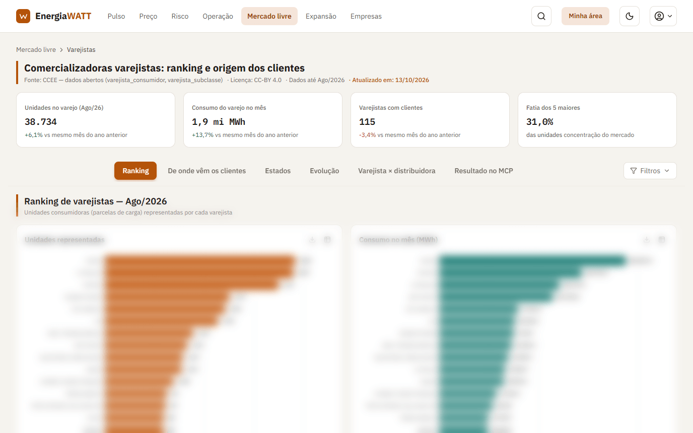 Tela do painel Varejistas: cartões de unidades no varejo, consumo, varejistas com clientes e fatia dos 5 maiores e as abas Ranking, De onde vêm os clientes, Estados e outras; os gráficos abaixo, desfocados.