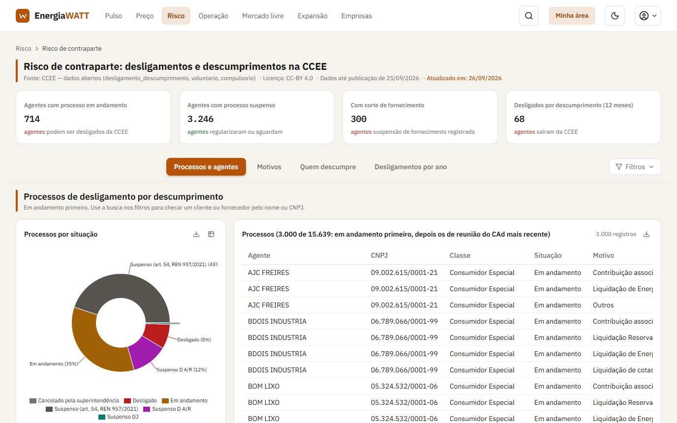 Tela do painel: Risco de contraparte na CCEE