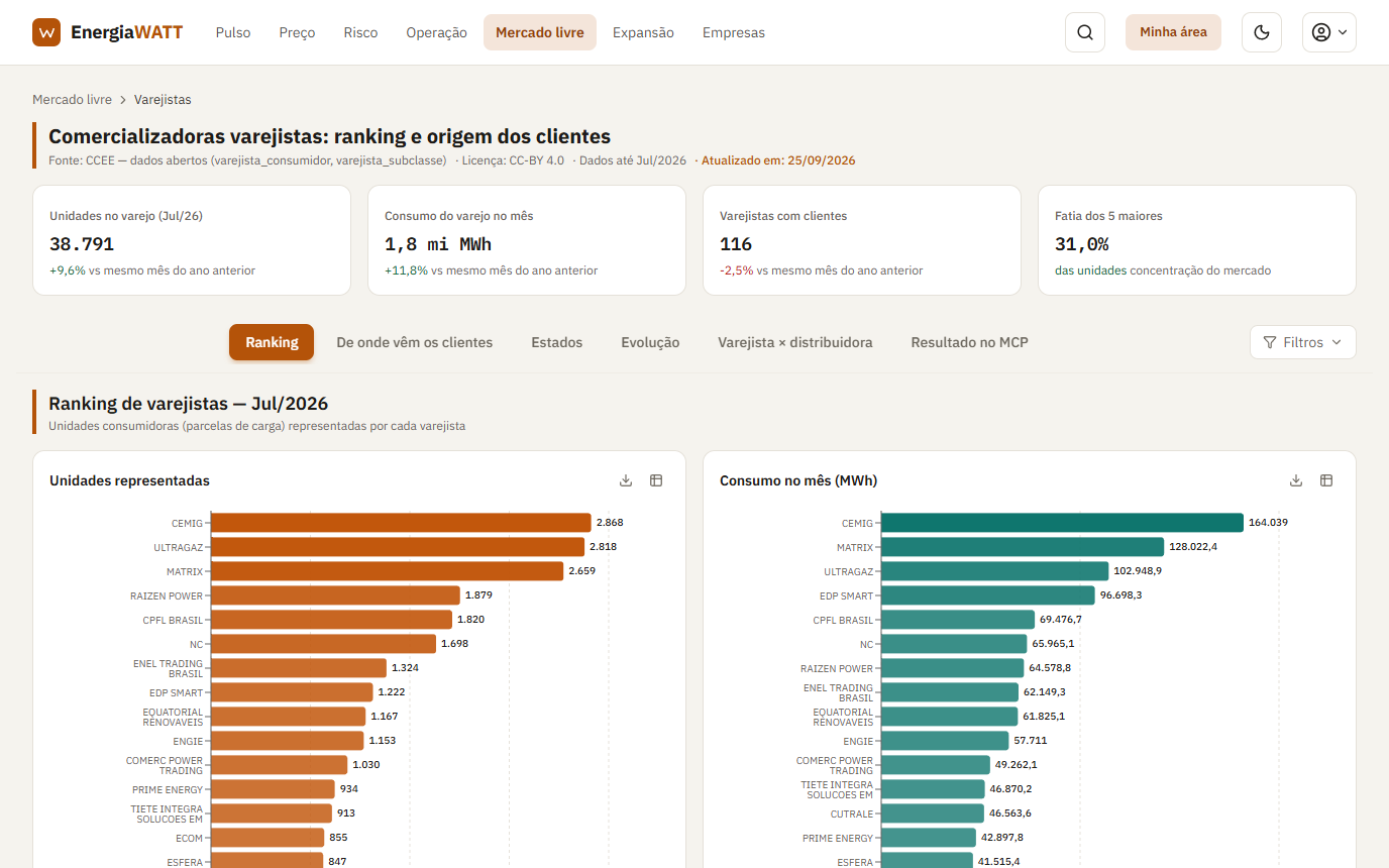 Tela do painel: Varejistas: ranking e origem dos clientes